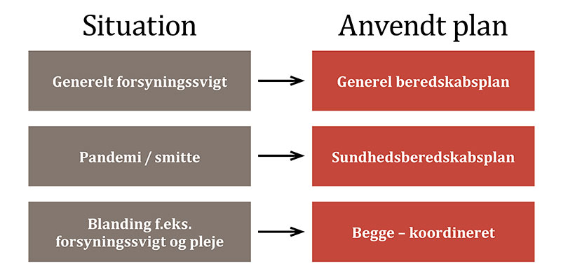 Billedet viser i hvilken situation hvilken plan anvendes